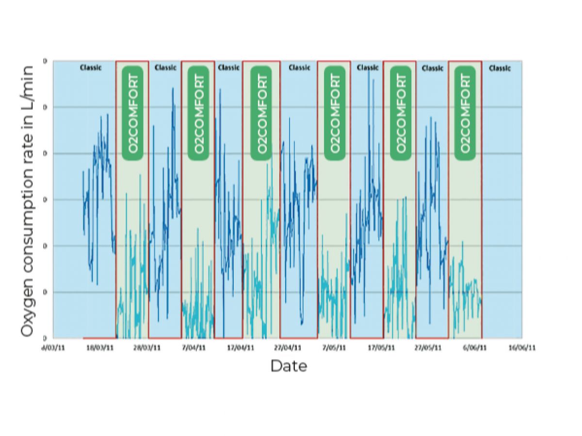grafiek verbruik na studie van 4 maanden op de afdeling cardiochirurgie van het UZA